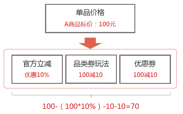 天貓官方立減玩法優(yōu)惠疊加邏輯是什么